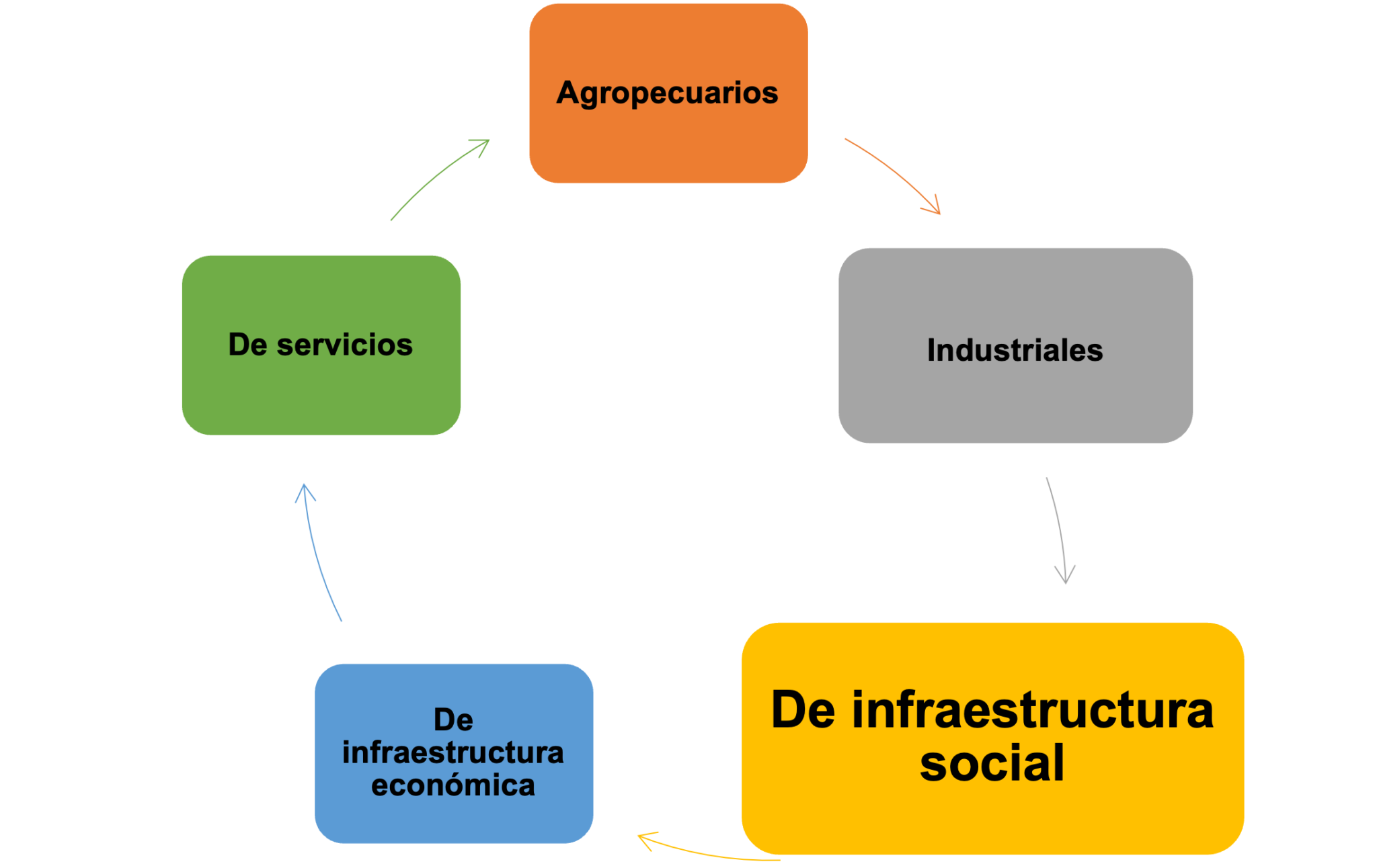Estudio De Infraestructura Social Y De Comunicaciones De Un Proyecto